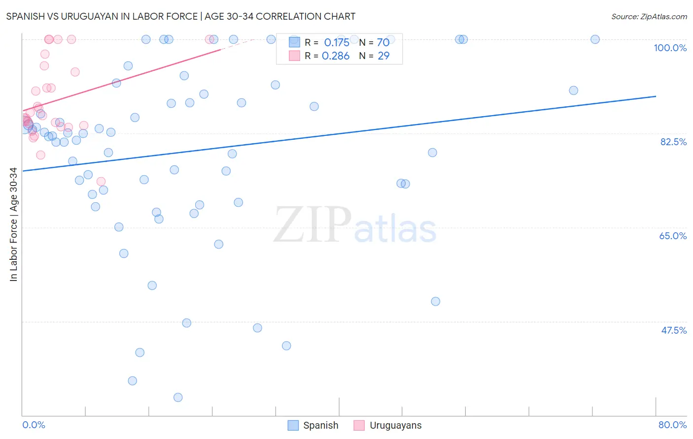 Spanish vs Uruguayan In Labor Force | Age 30-34