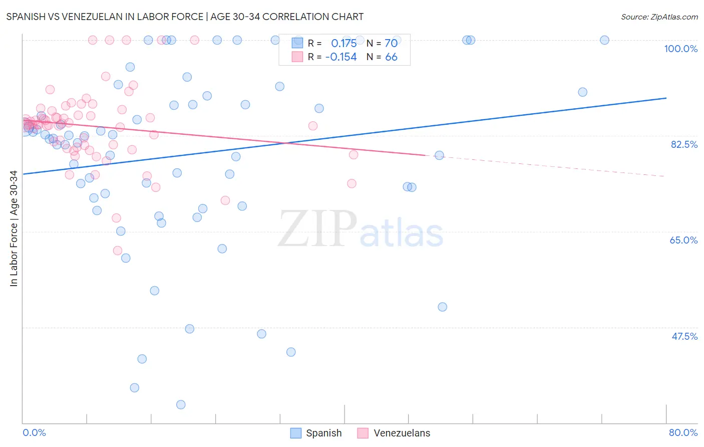 Spanish vs Venezuelan In Labor Force | Age 30-34