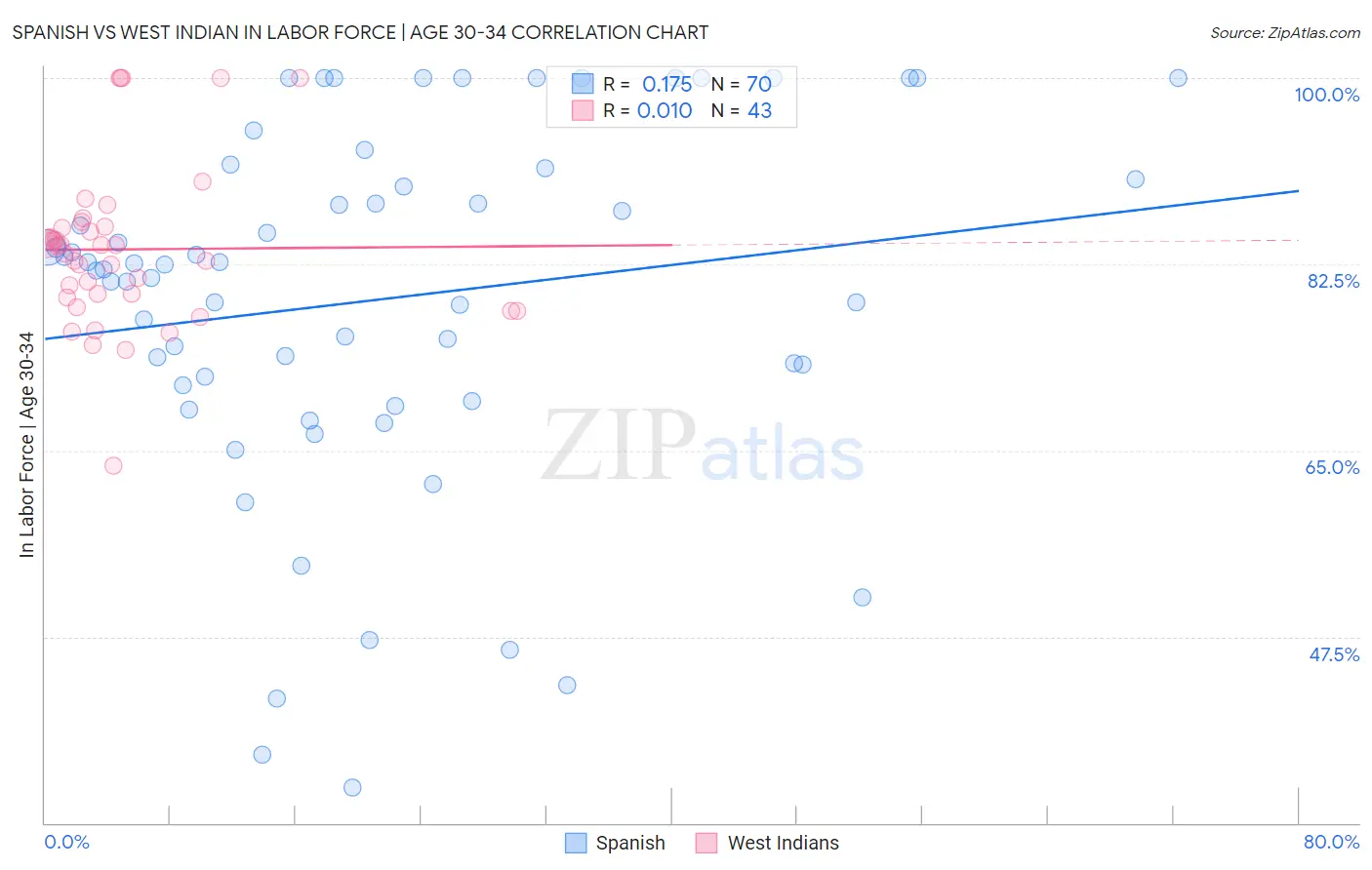 Spanish vs West Indian In Labor Force | Age 30-34