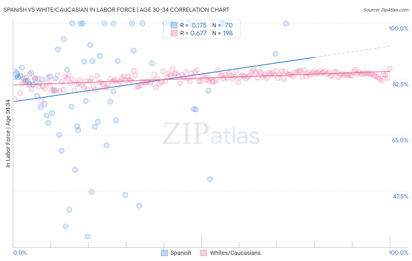 Spanish vs White/Caucasian In Labor Force | Age 30-34