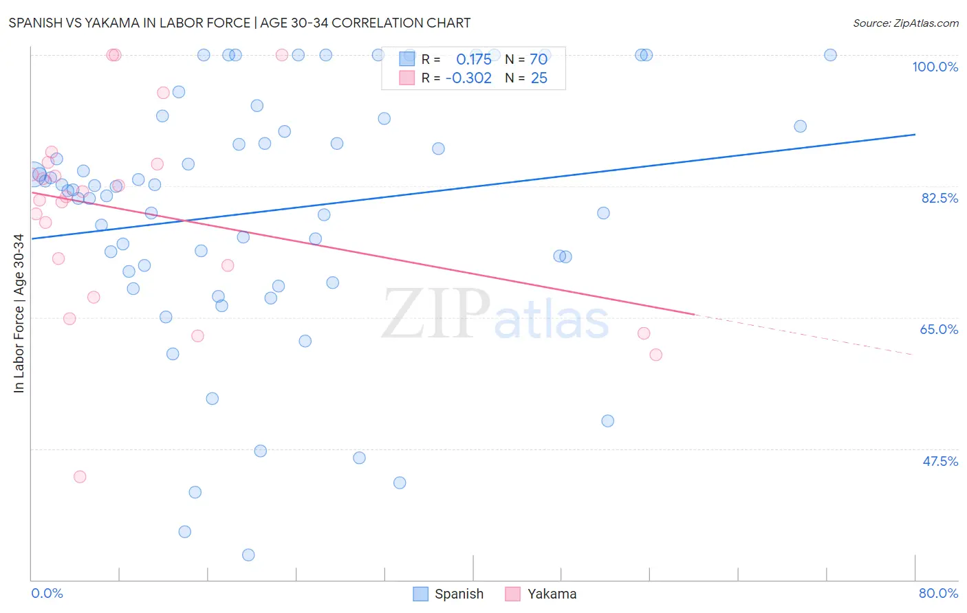 Spanish vs Yakama In Labor Force | Age 30-34