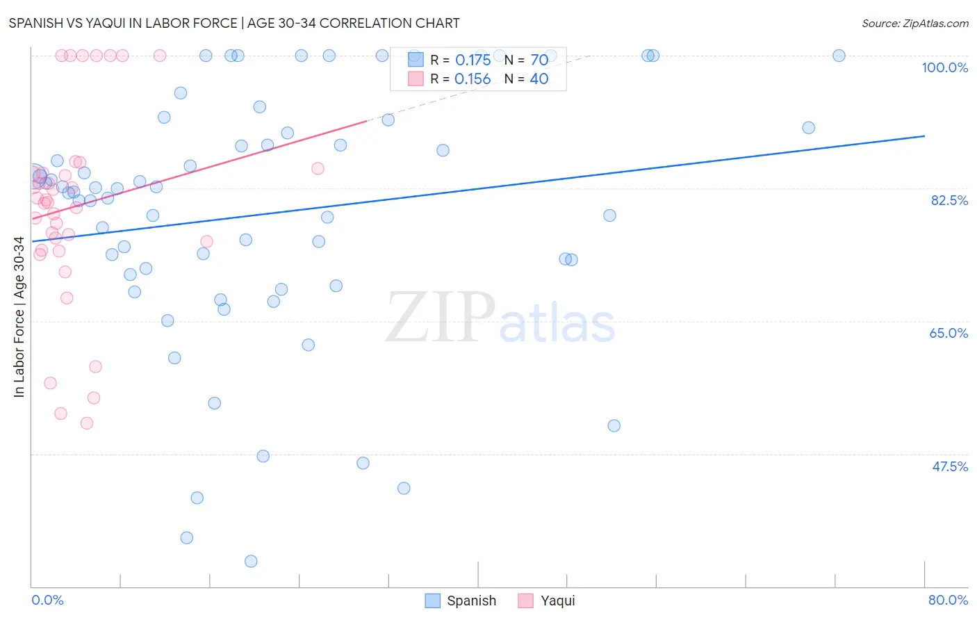 Spanish vs Yaqui In Labor Force | Age 30-34