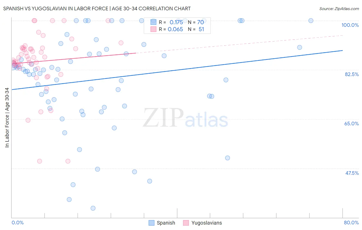 Spanish vs Yugoslavian In Labor Force | Age 30-34