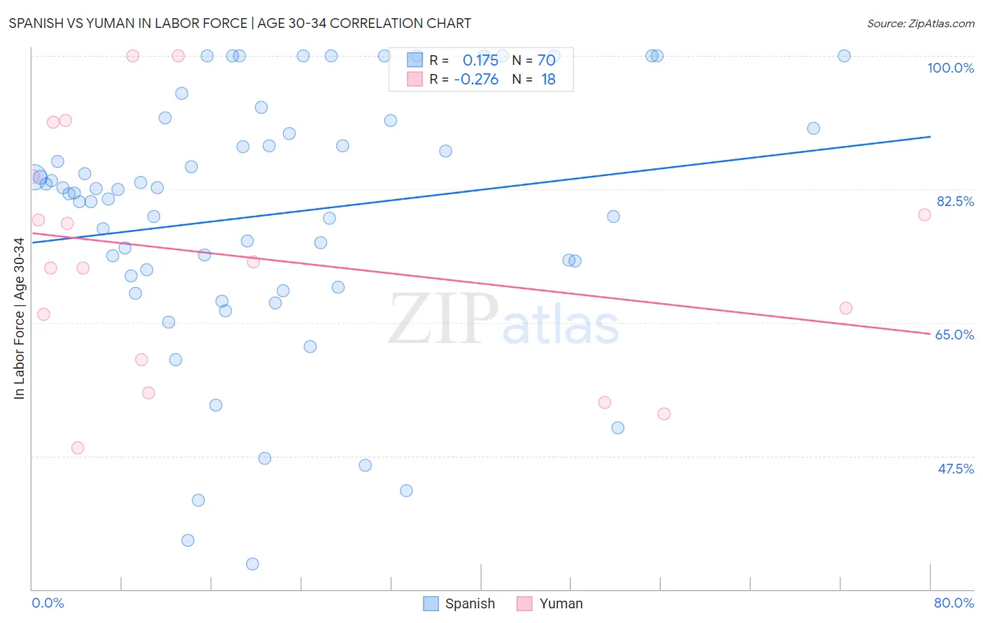 Spanish vs Yuman In Labor Force | Age 30-34