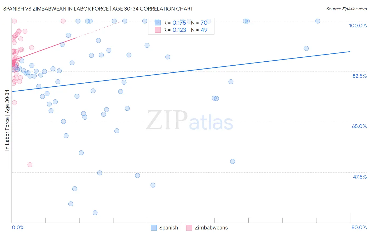Spanish vs Zimbabwean In Labor Force | Age 30-34