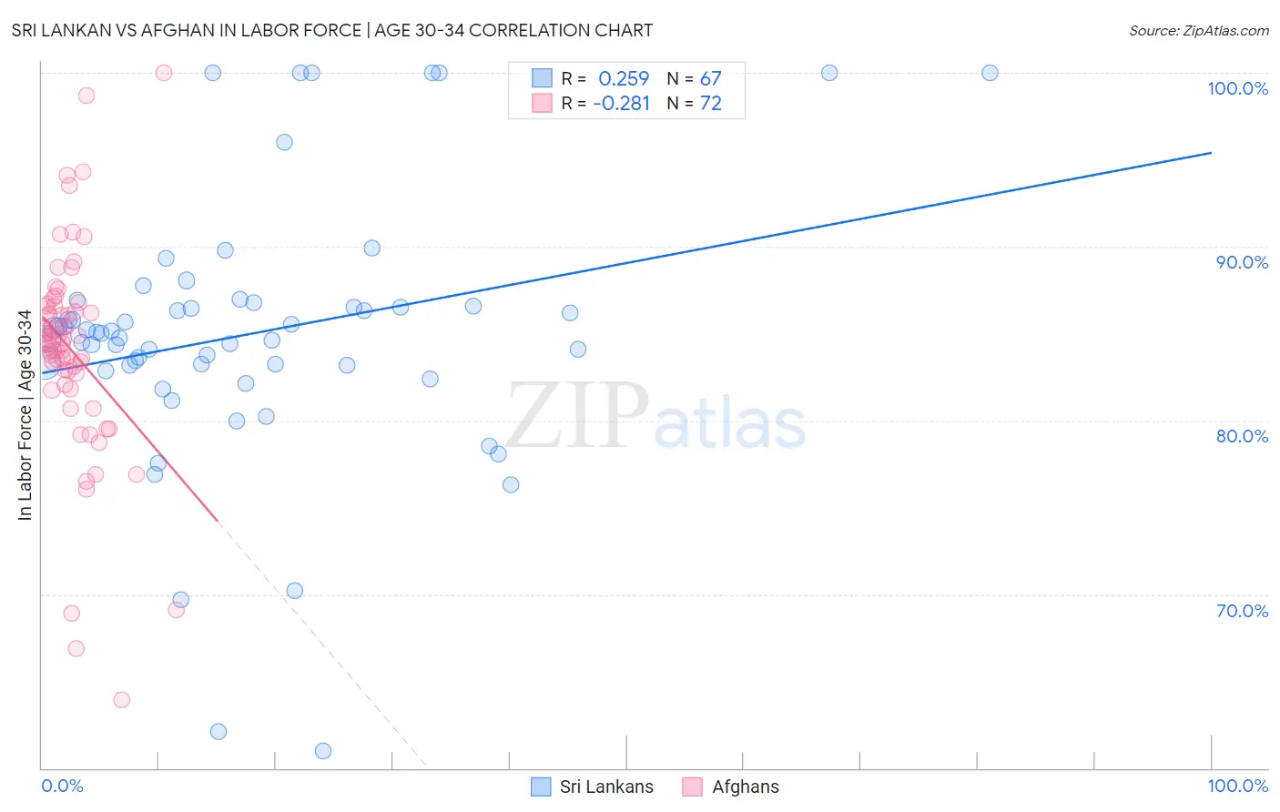 Sri Lankan vs Afghan In Labor Force | Age 30-34