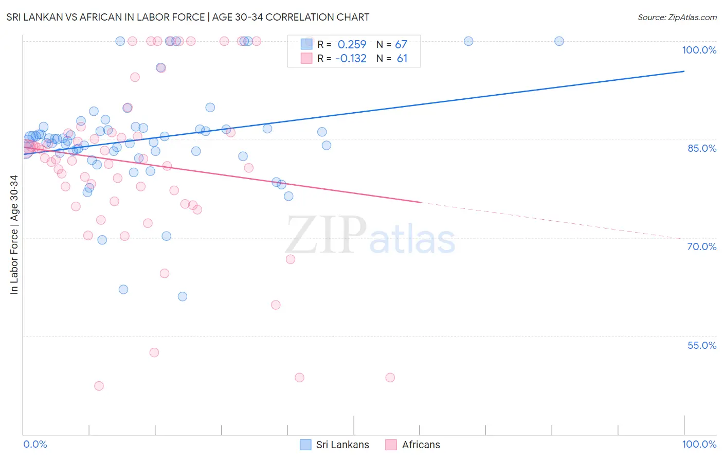 Sri Lankan vs African In Labor Force | Age 30-34