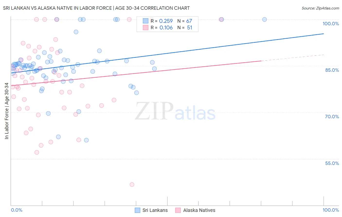 Sri Lankan vs Alaska Native In Labor Force | Age 30-34