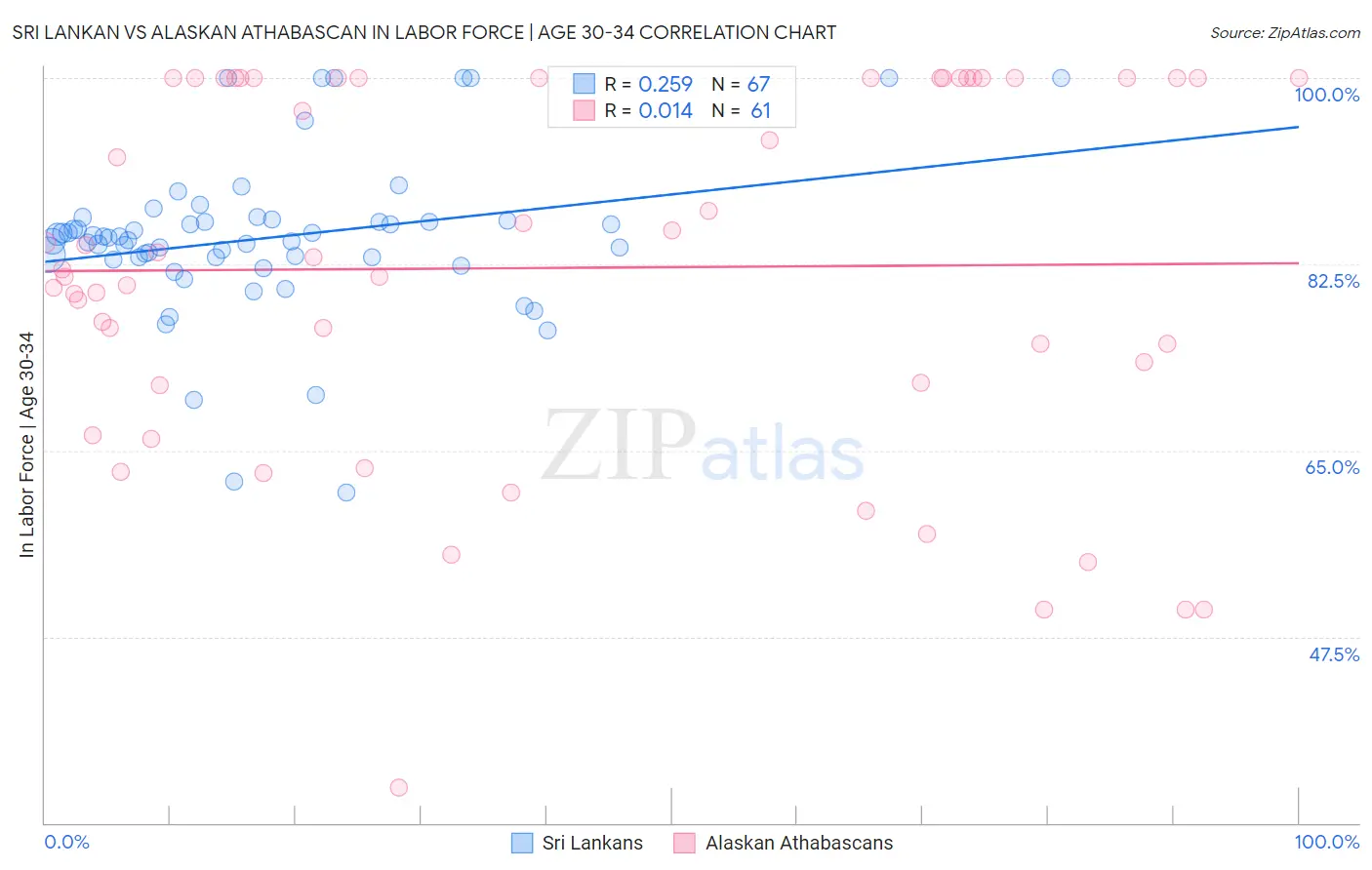 Sri Lankan vs Alaskan Athabascan In Labor Force | Age 30-34