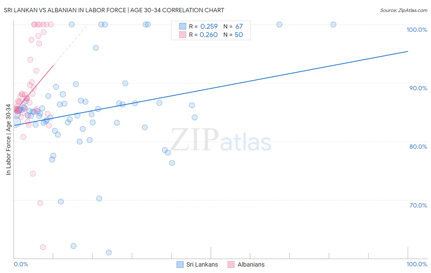Sri Lankan vs Albanian In Labor Force | Age 30-34