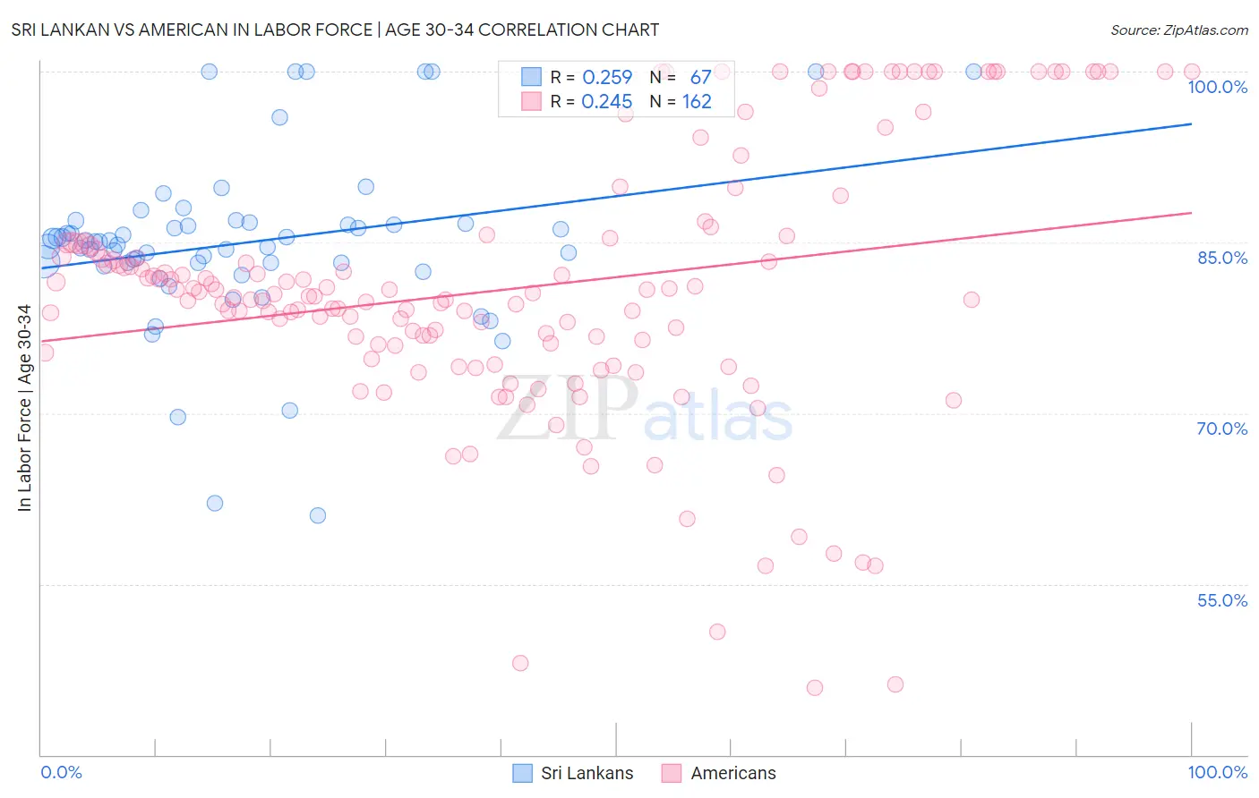 Sri Lankan vs American In Labor Force | Age 30-34