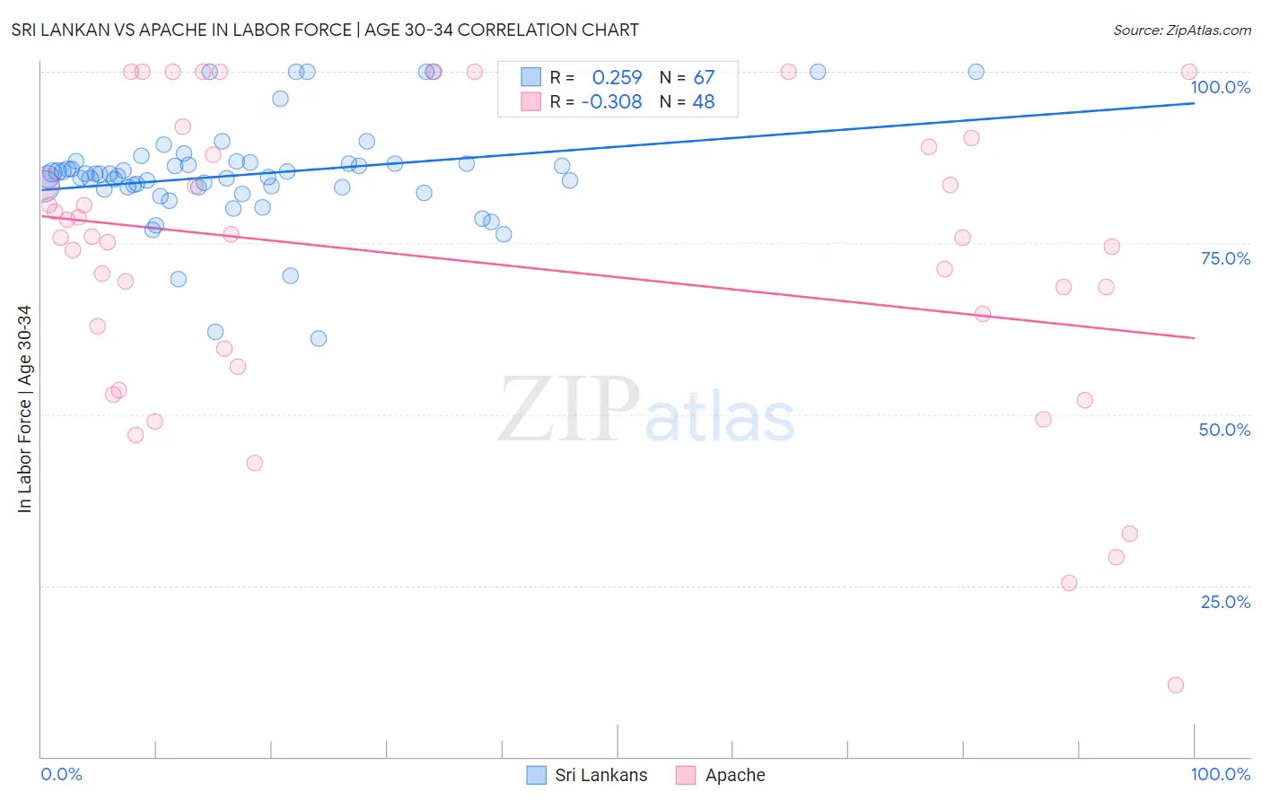 Sri Lankan vs Apache In Labor Force | Age 30-34