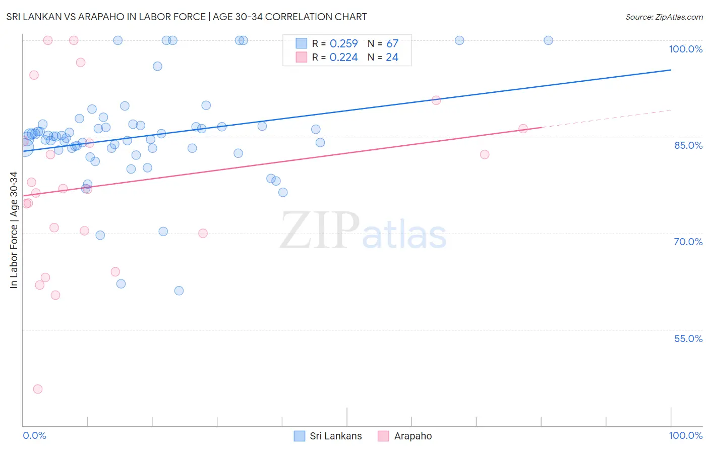 Sri Lankan vs Arapaho In Labor Force | Age 30-34