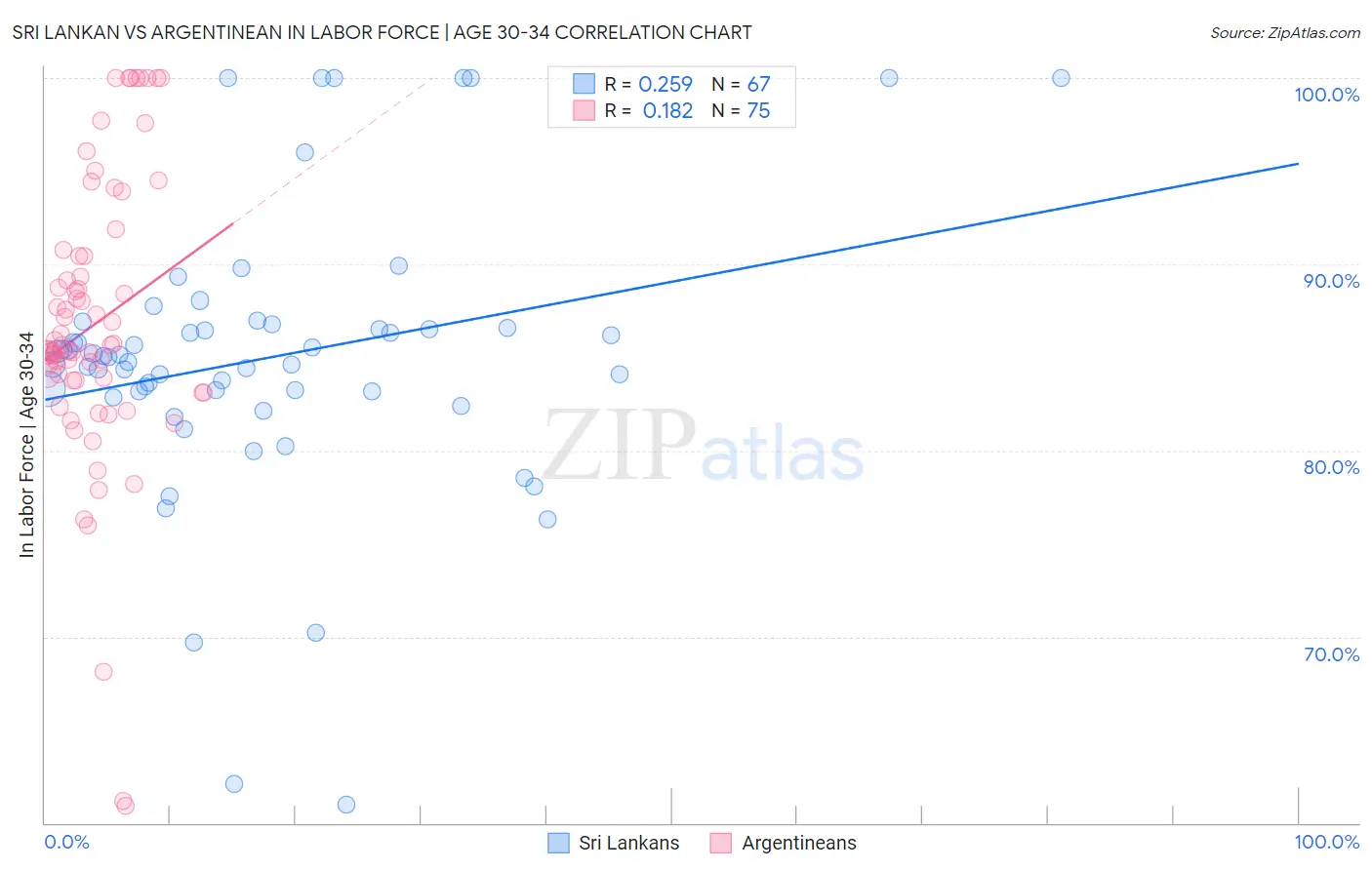 Sri Lankan vs Argentinean In Labor Force | Age 30-34