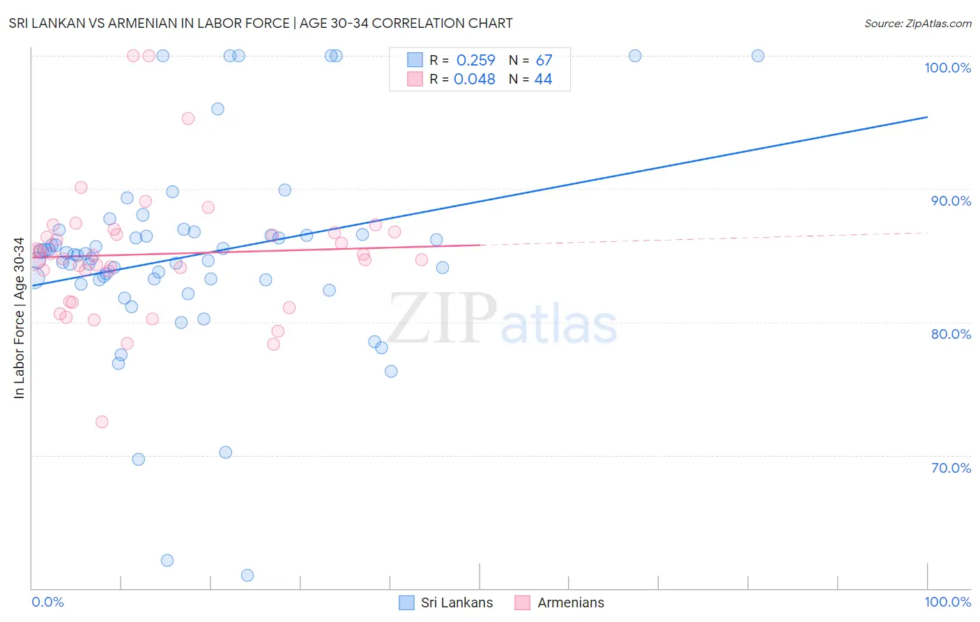 Sri Lankan vs Armenian In Labor Force | Age 30-34