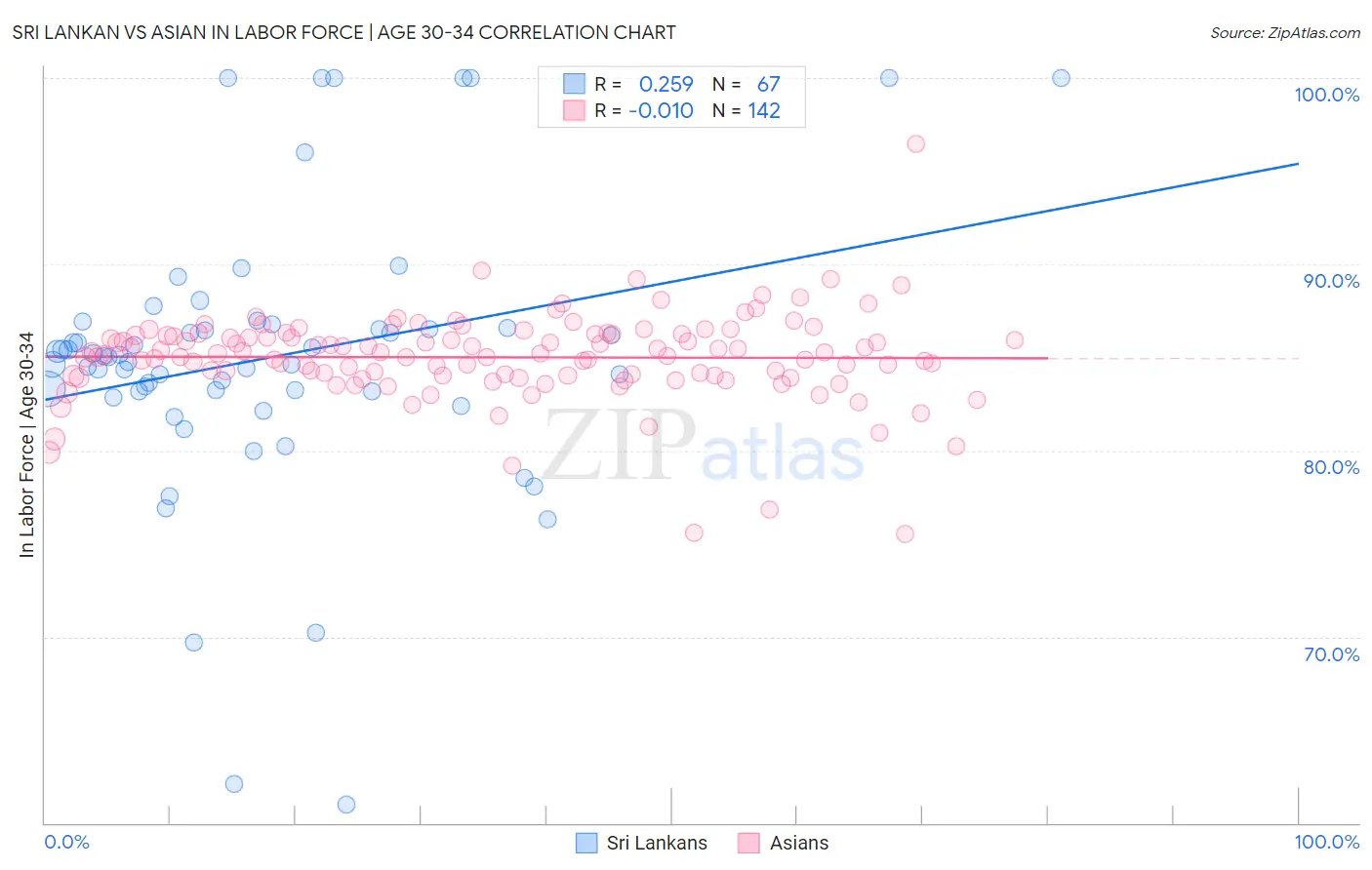 Sri Lankan vs Asian In Labor Force | Age 30-34