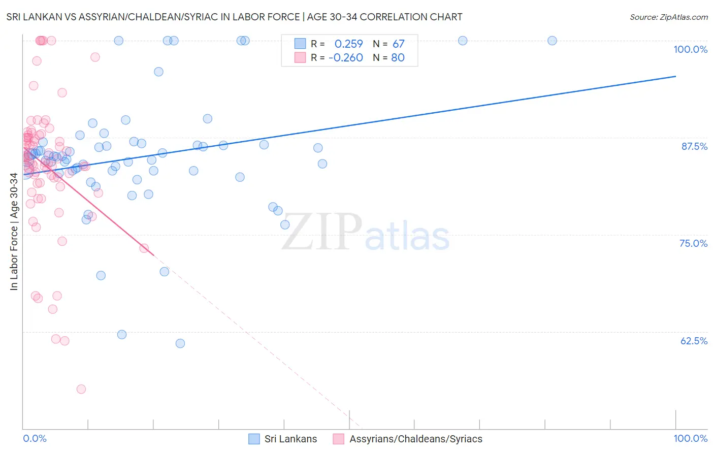 Sri Lankan vs Assyrian/Chaldean/Syriac In Labor Force | Age 30-34