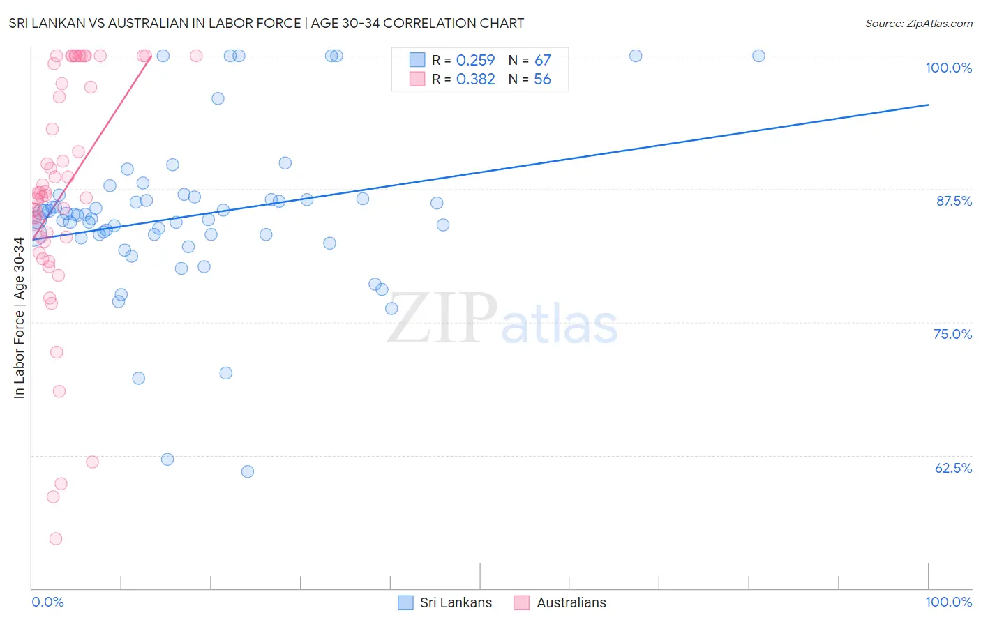 Sri Lankan vs Australian In Labor Force | Age 30-34