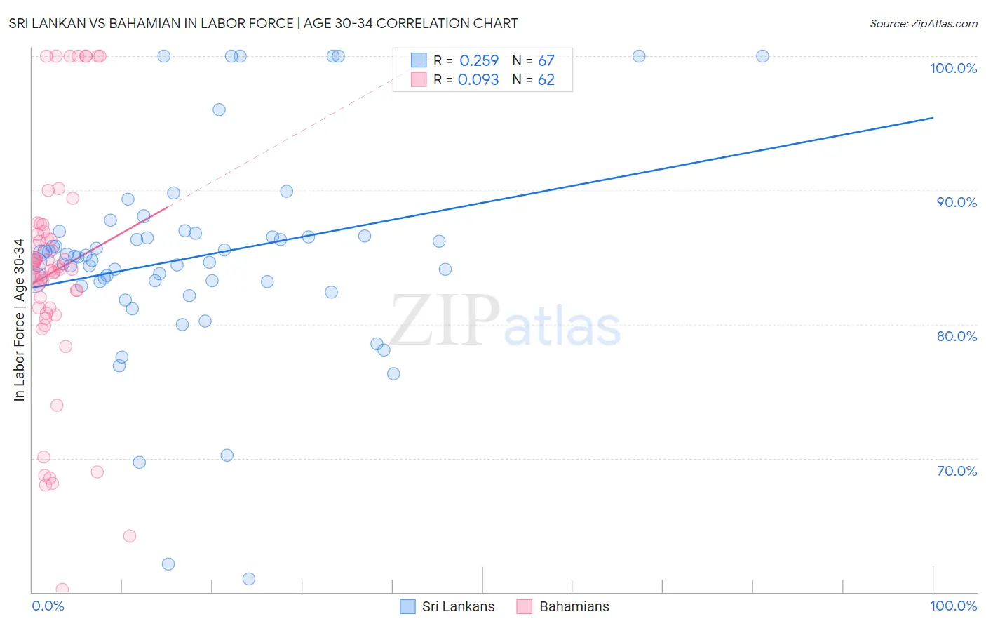 Sri Lankan vs Bahamian In Labor Force | Age 30-34