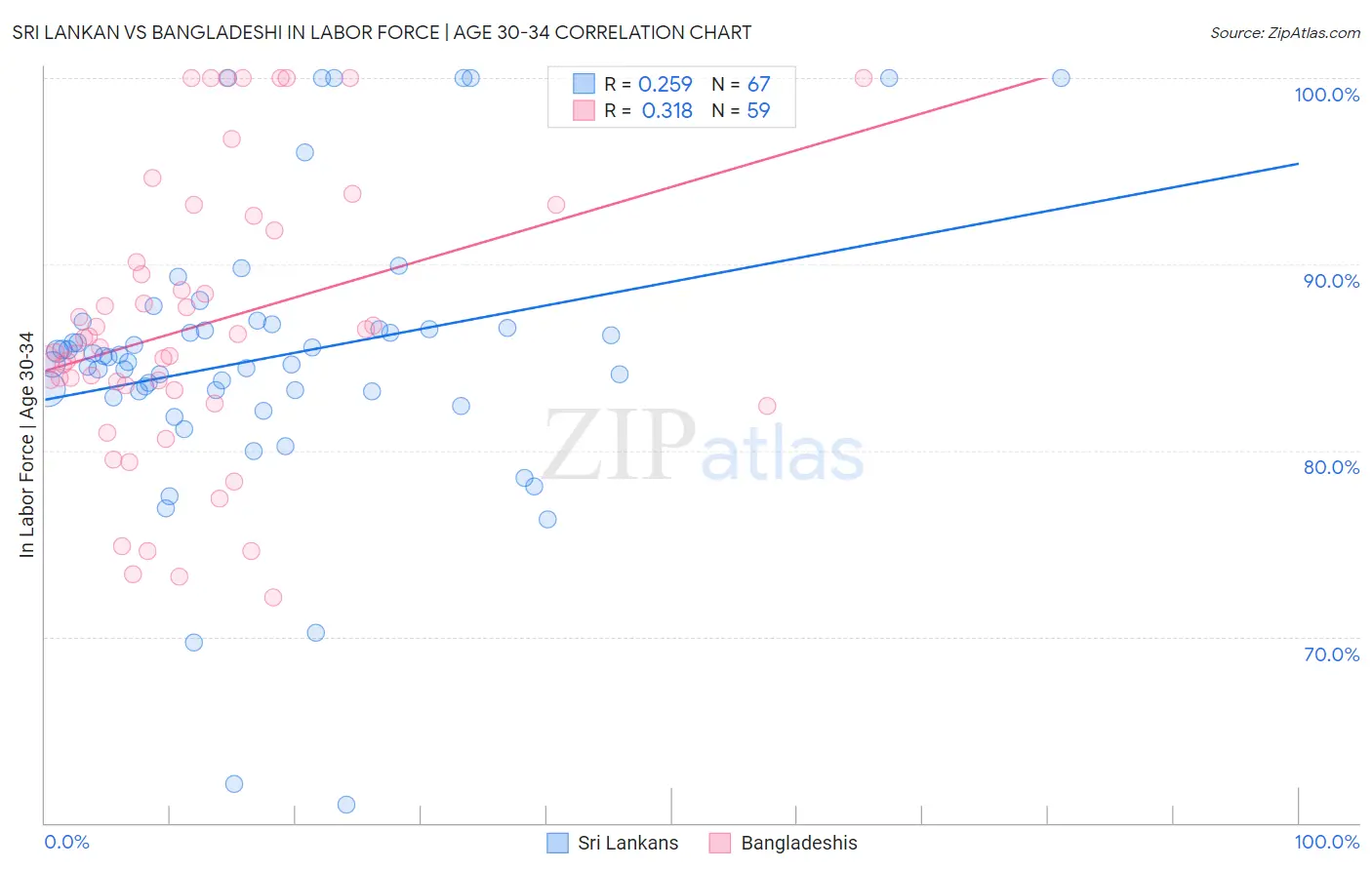 Sri Lankan vs Bangladeshi In Labor Force | Age 30-34
