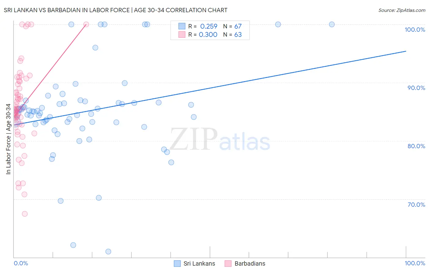 Sri Lankan vs Barbadian In Labor Force | Age 30-34