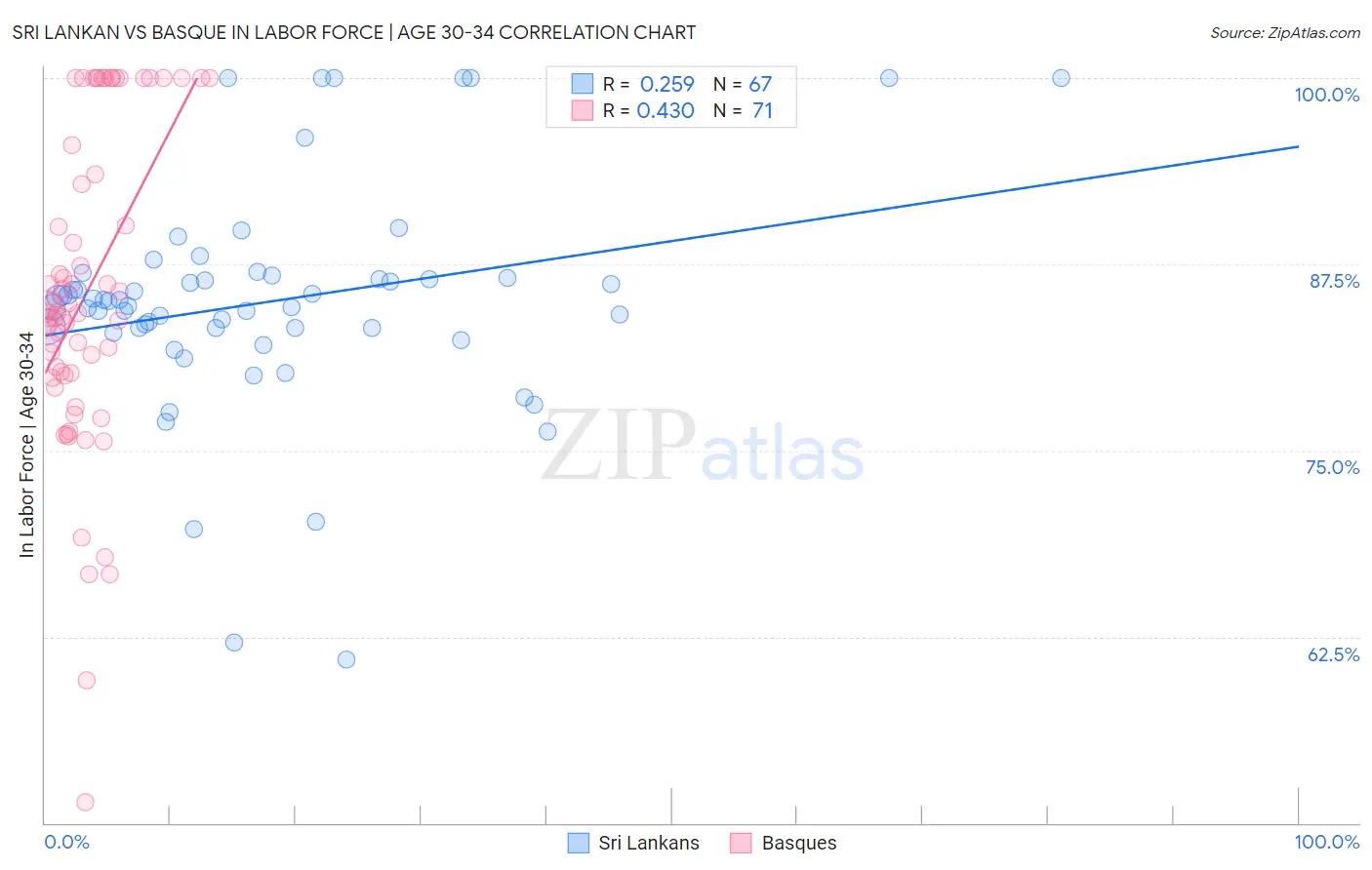 Sri Lankan vs Basque In Labor Force | Age 30-34