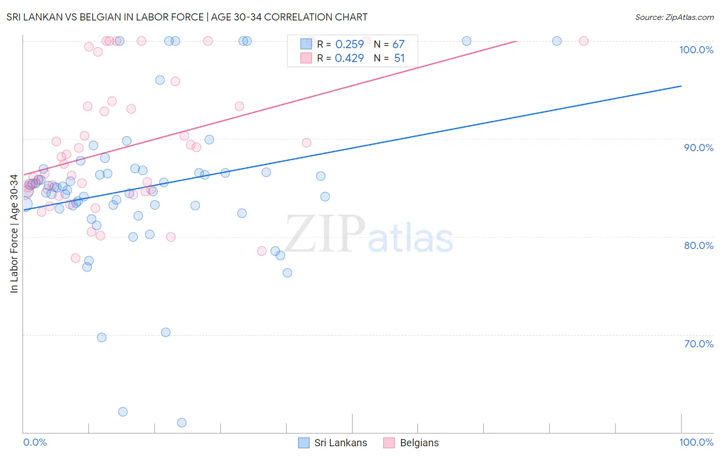Sri Lankan vs Belgian In Labor Force | Age 30-34