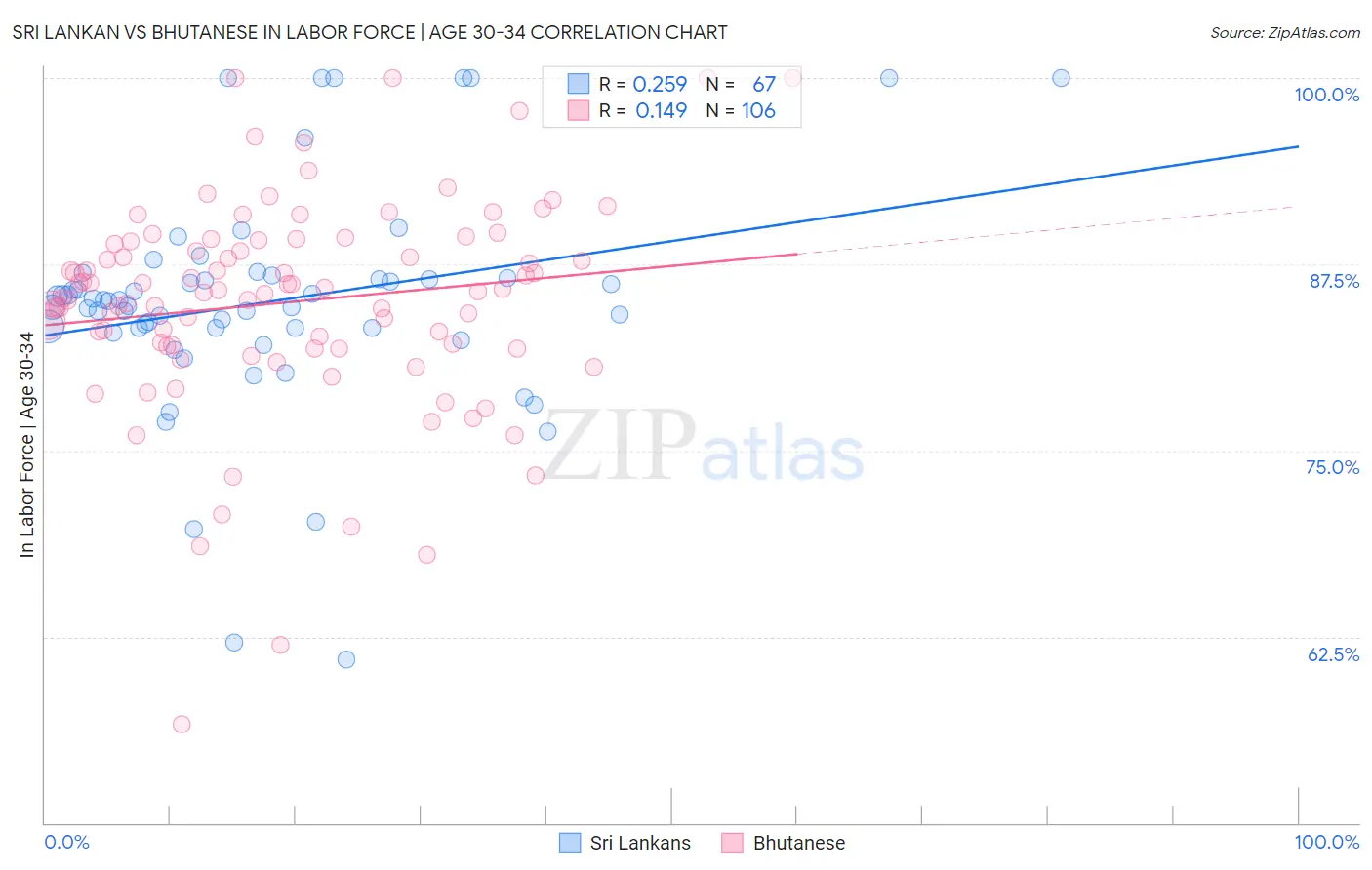 Sri Lankan vs Bhutanese In Labor Force | Age 30-34