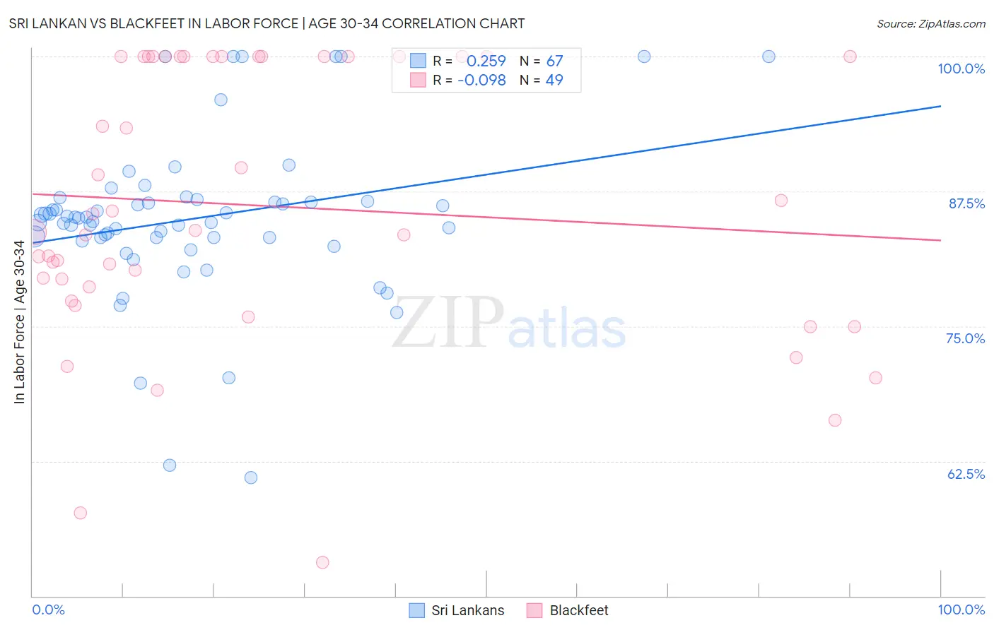 Sri Lankan vs Blackfeet In Labor Force | Age 30-34