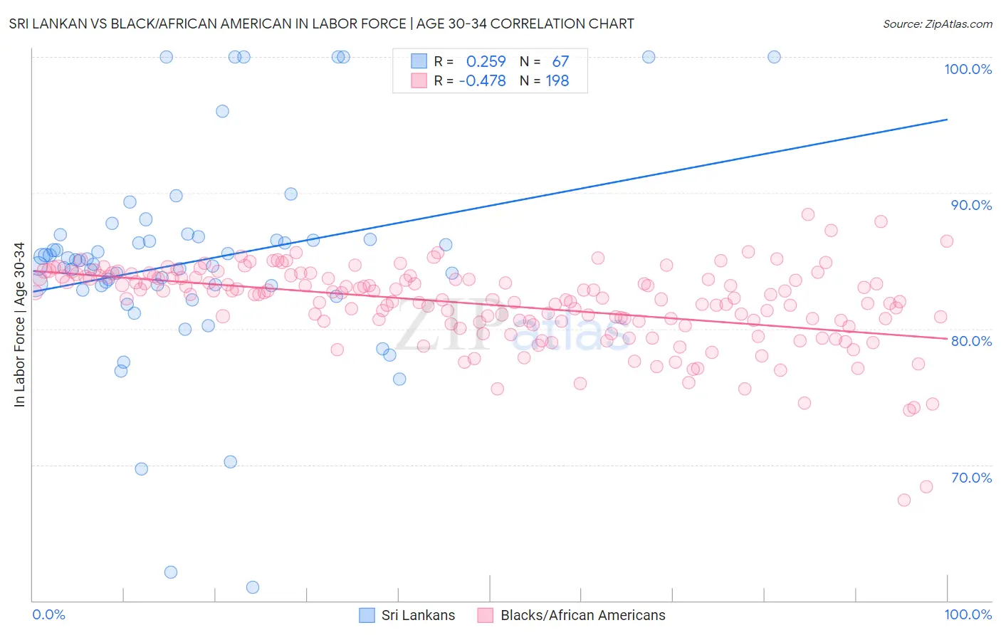 Sri Lankan vs Black/African American In Labor Force | Age 30-34