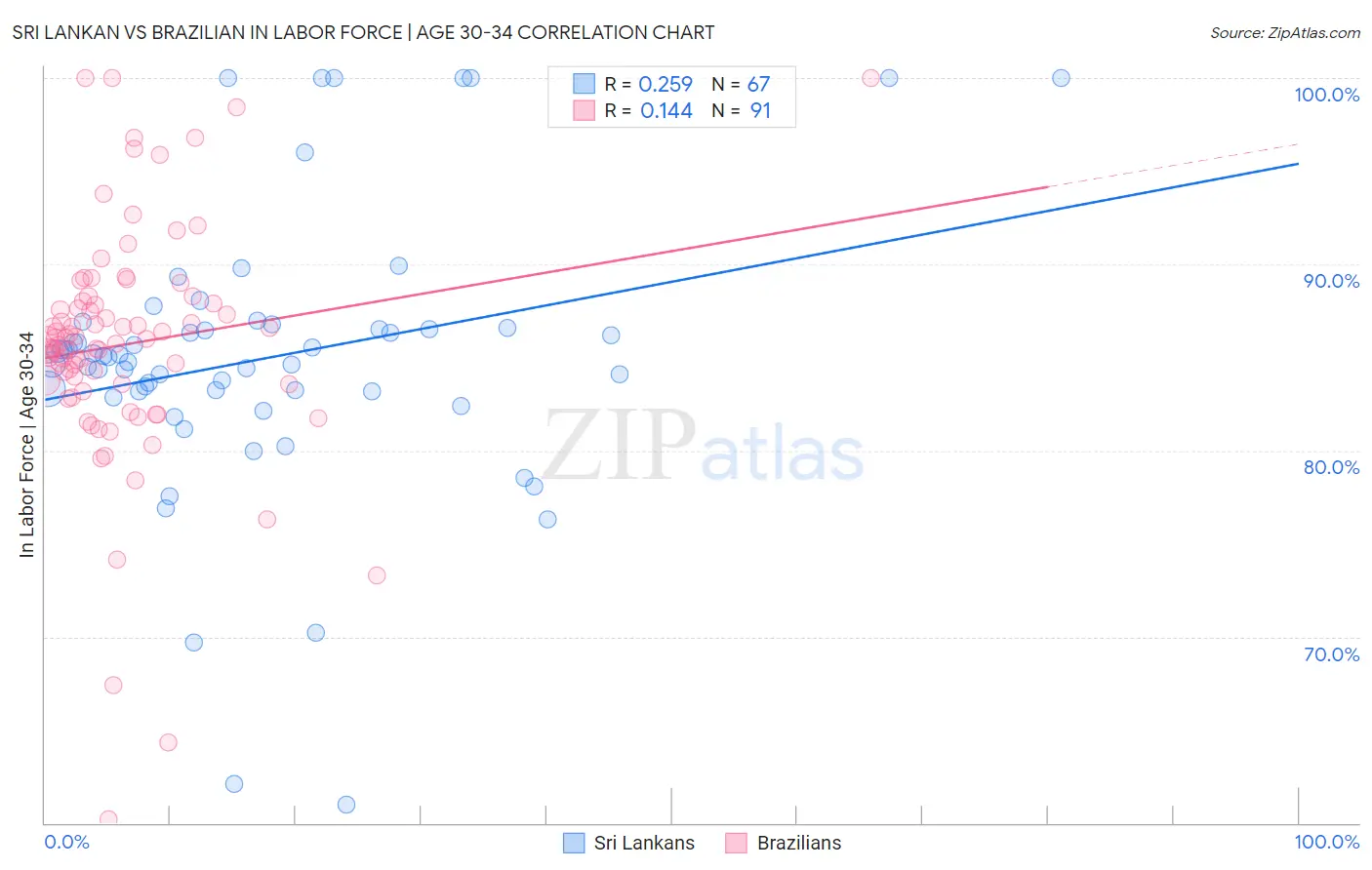 Sri Lankan vs Brazilian In Labor Force | Age 30-34