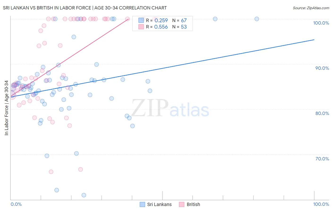 Sri Lankan vs British In Labor Force | Age 30-34