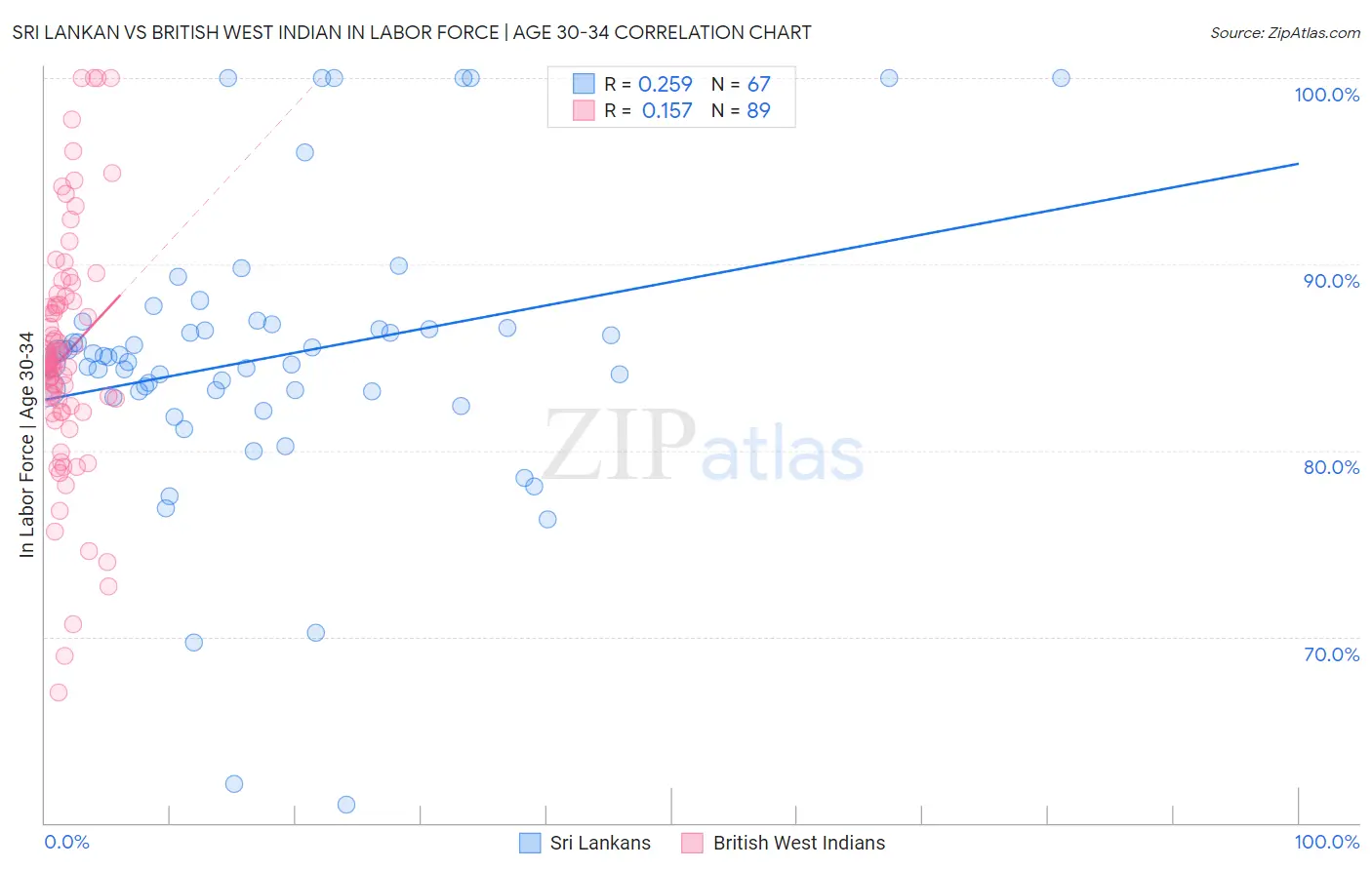 Sri Lankan vs British West Indian In Labor Force | Age 30-34