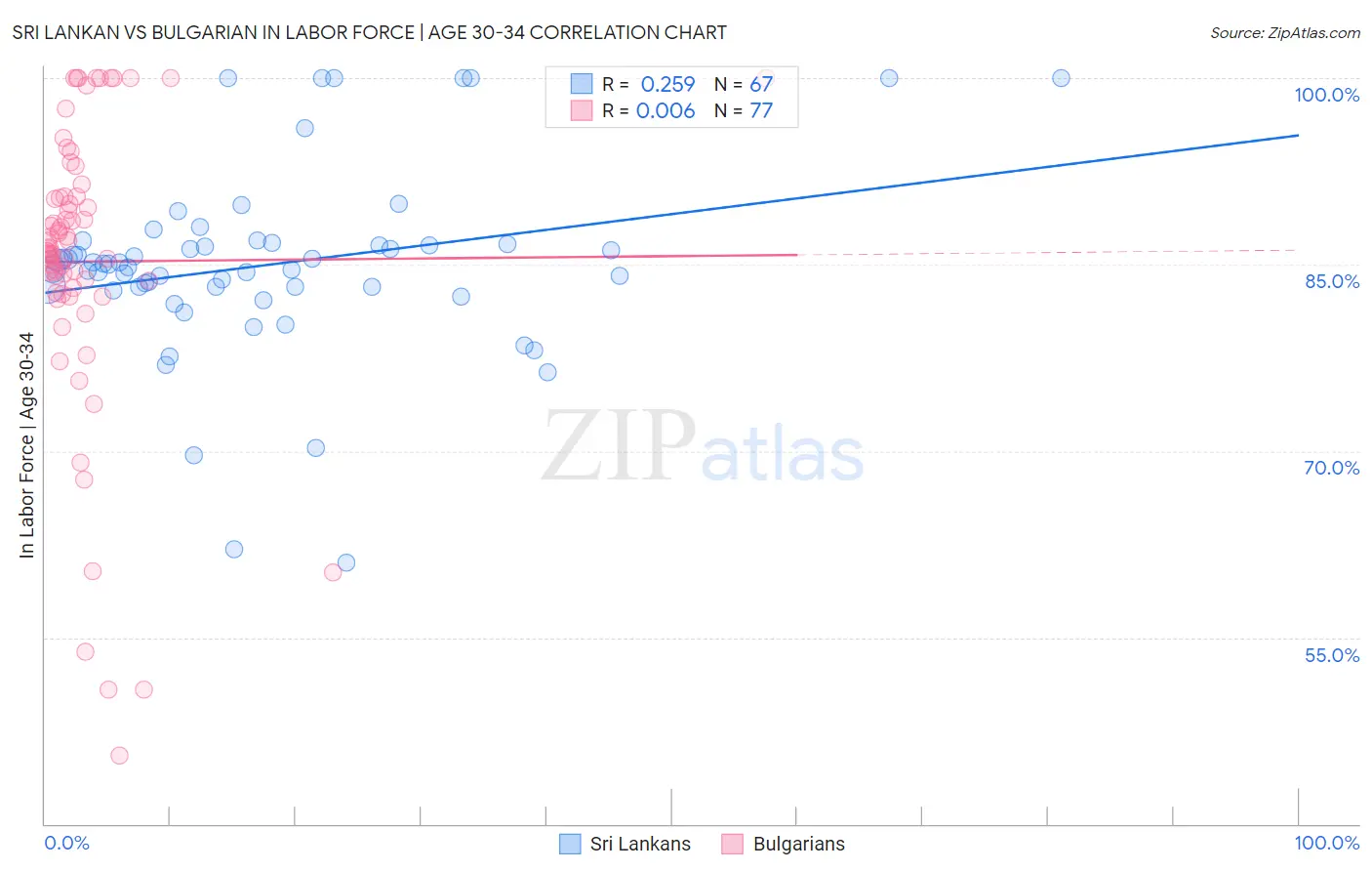 Sri Lankan vs Bulgarian In Labor Force | Age 30-34