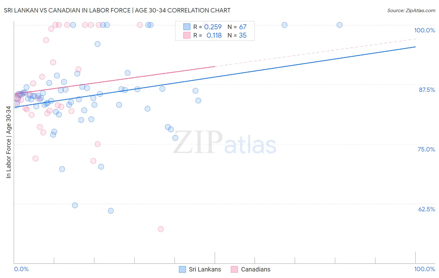 Sri Lankan vs Canadian In Labor Force | Age 30-34