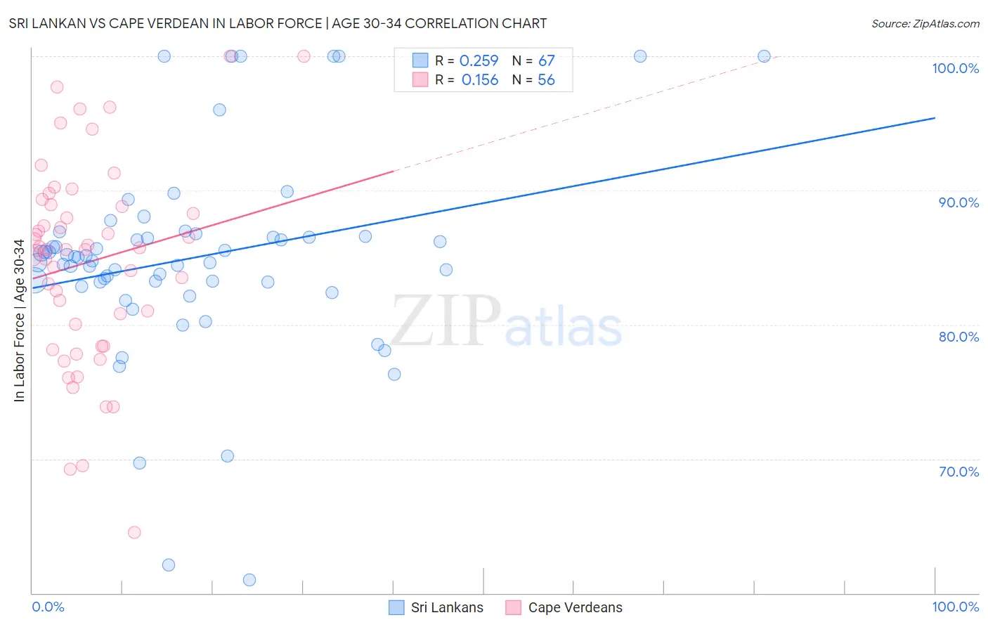 Sri Lankan vs Cape Verdean In Labor Force | Age 30-34