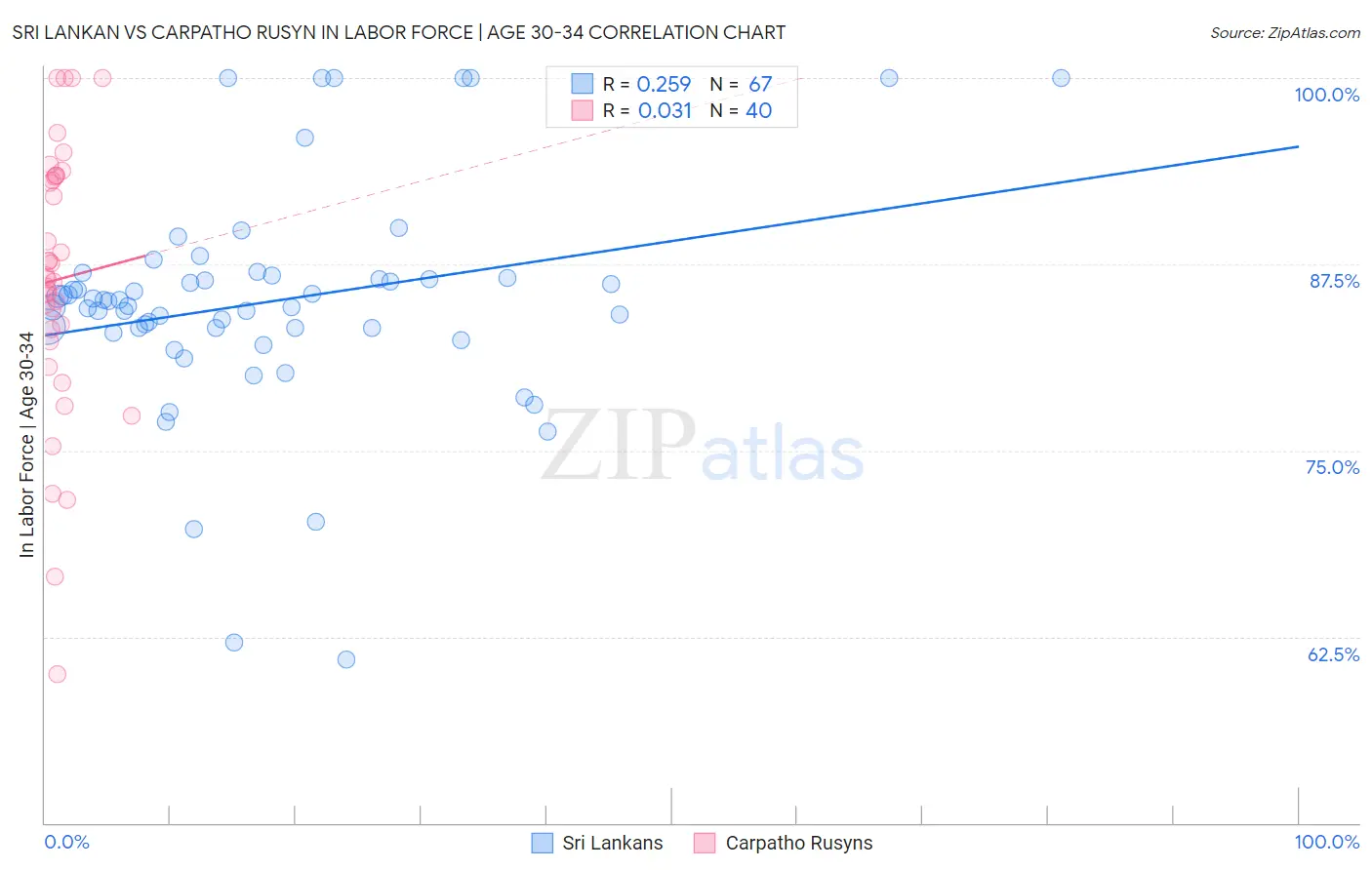 Sri Lankan vs Carpatho Rusyn In Labor Force | Age 30-34
