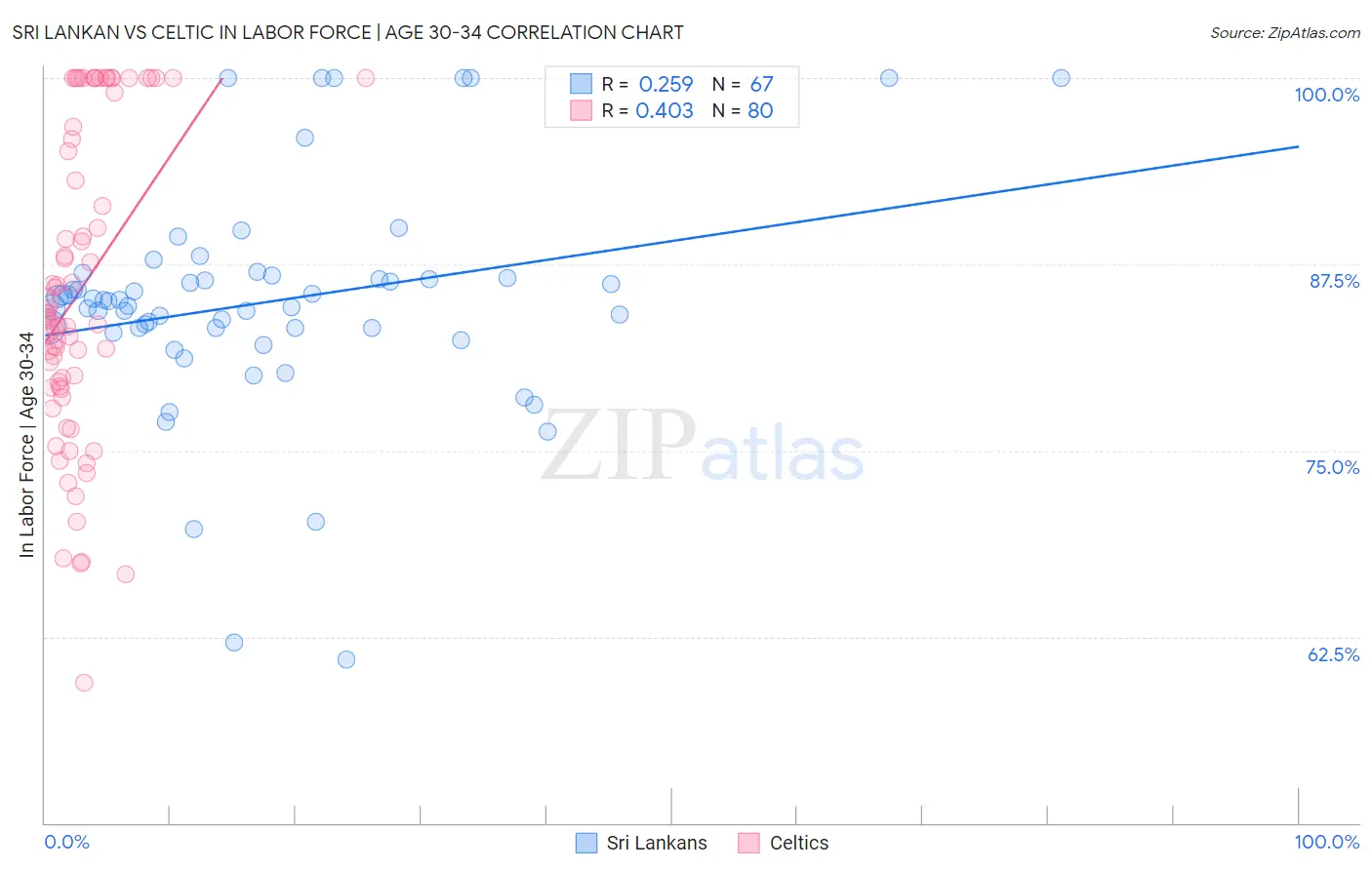 Sri Lankan vs Celtic In Labor Force | Age 30-34