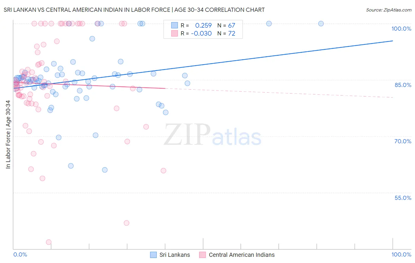 Sri Lankan vs Central American Indian In Labor Force | Age 30-34