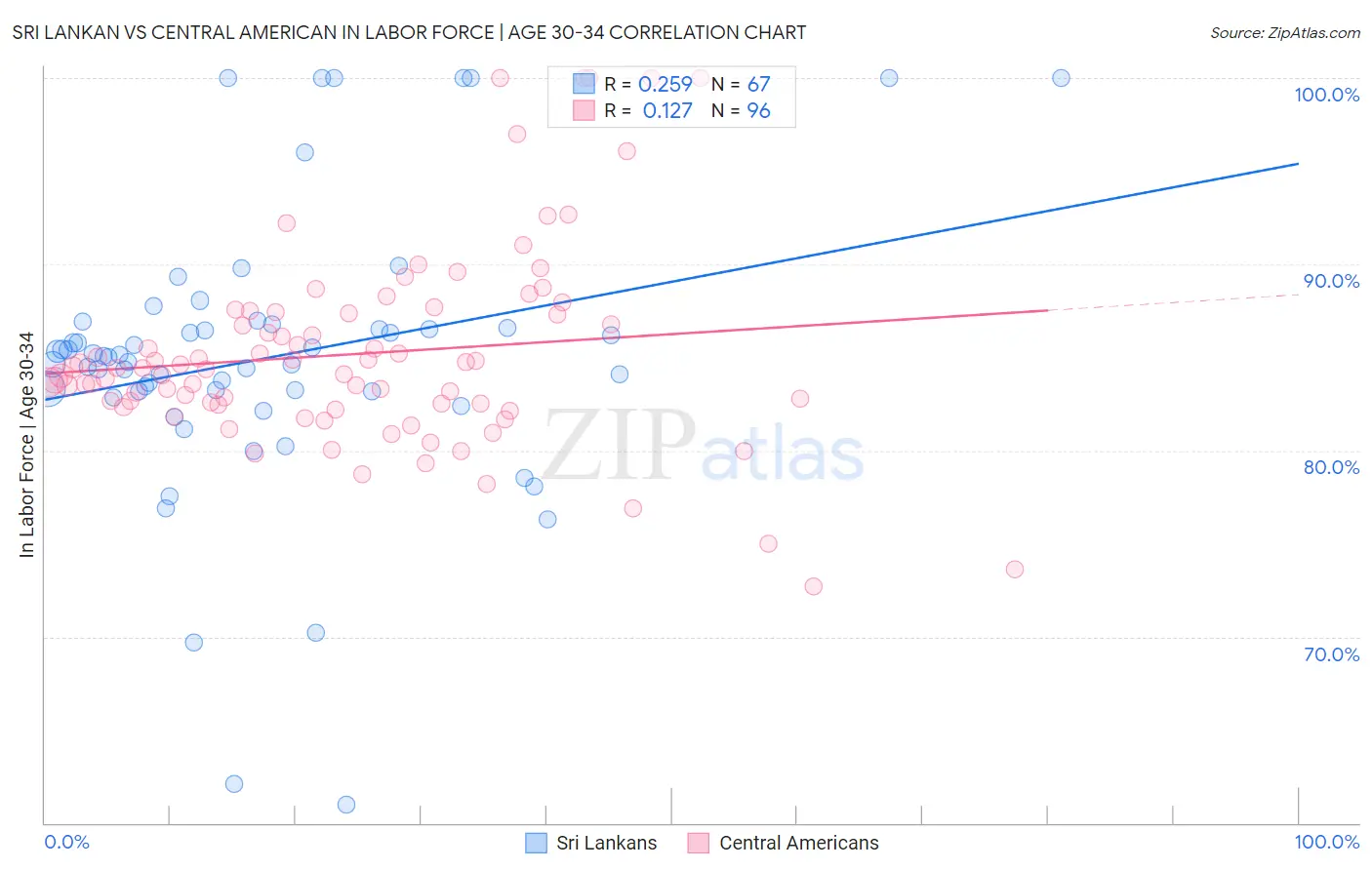 Sri Lankan vs Central American In Labor Force | Age 30-34