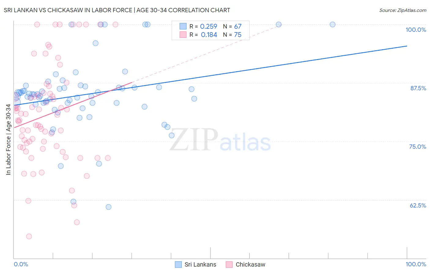 Sri Lankan vs Chickasaw In Labor Force | Age 30-34