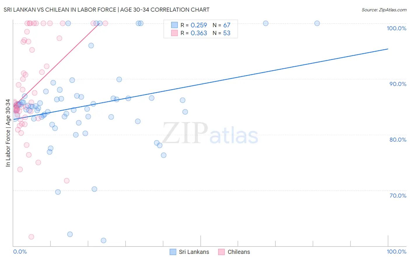 Sri Lankan vs Chilean In Labor Force | Age 30-34