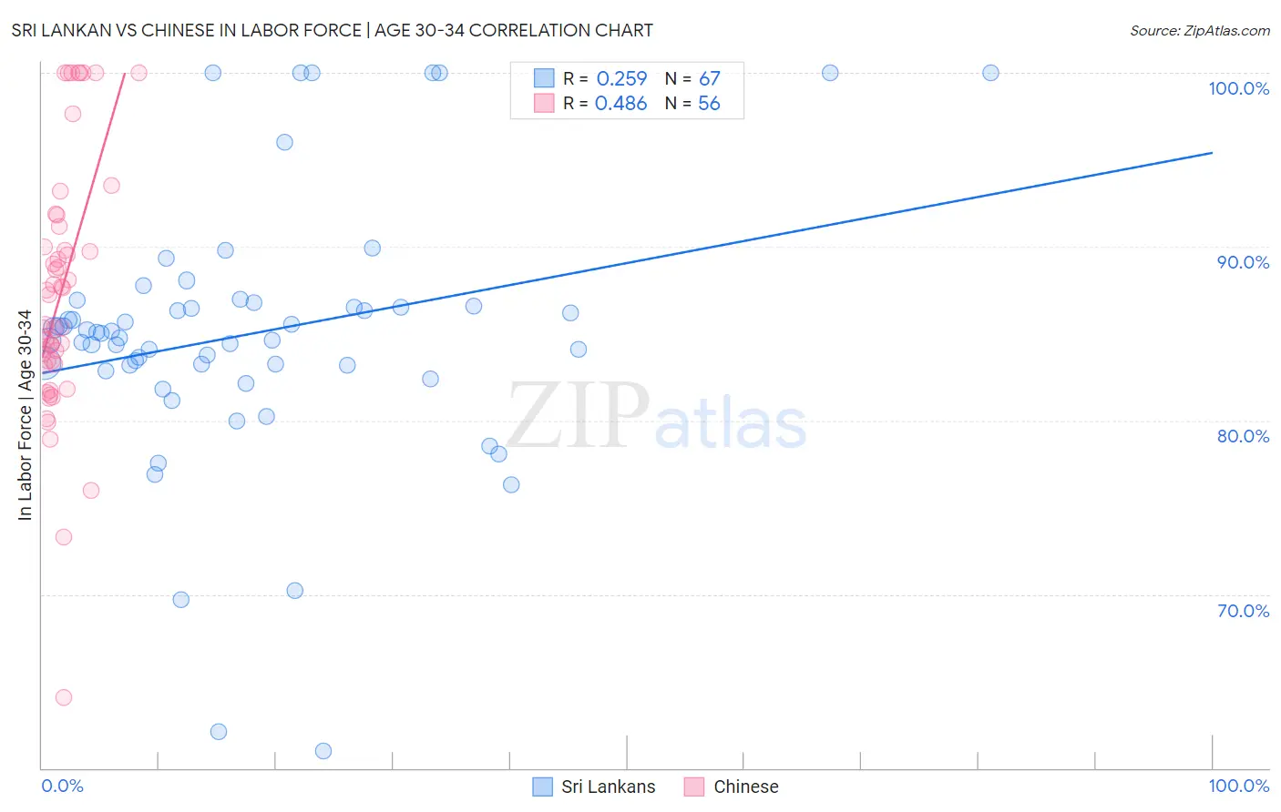 Sri Lankan vs Chinese In Labor Force | Age 30-34