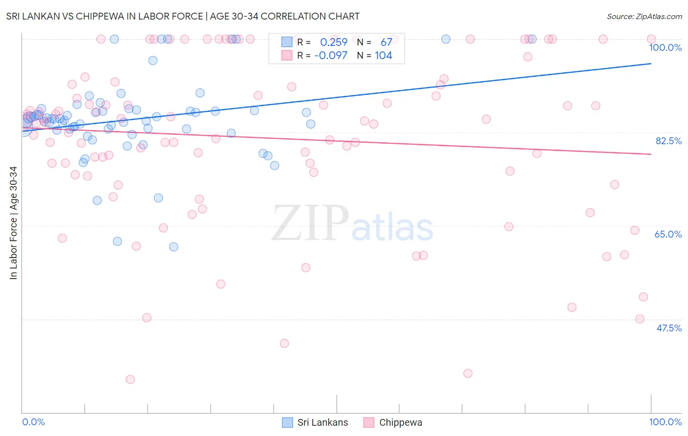 Sri Lankan vs Chippewa In Labor Force | Age 30-34