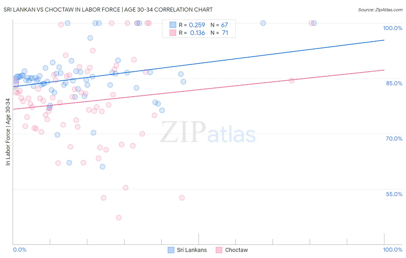 Sri Lankan vs Choctaw In Labor Force | Age 30-34