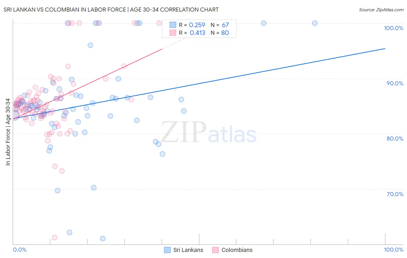 Sri Lankan vs Colombian In Labor Force | Age 30-34