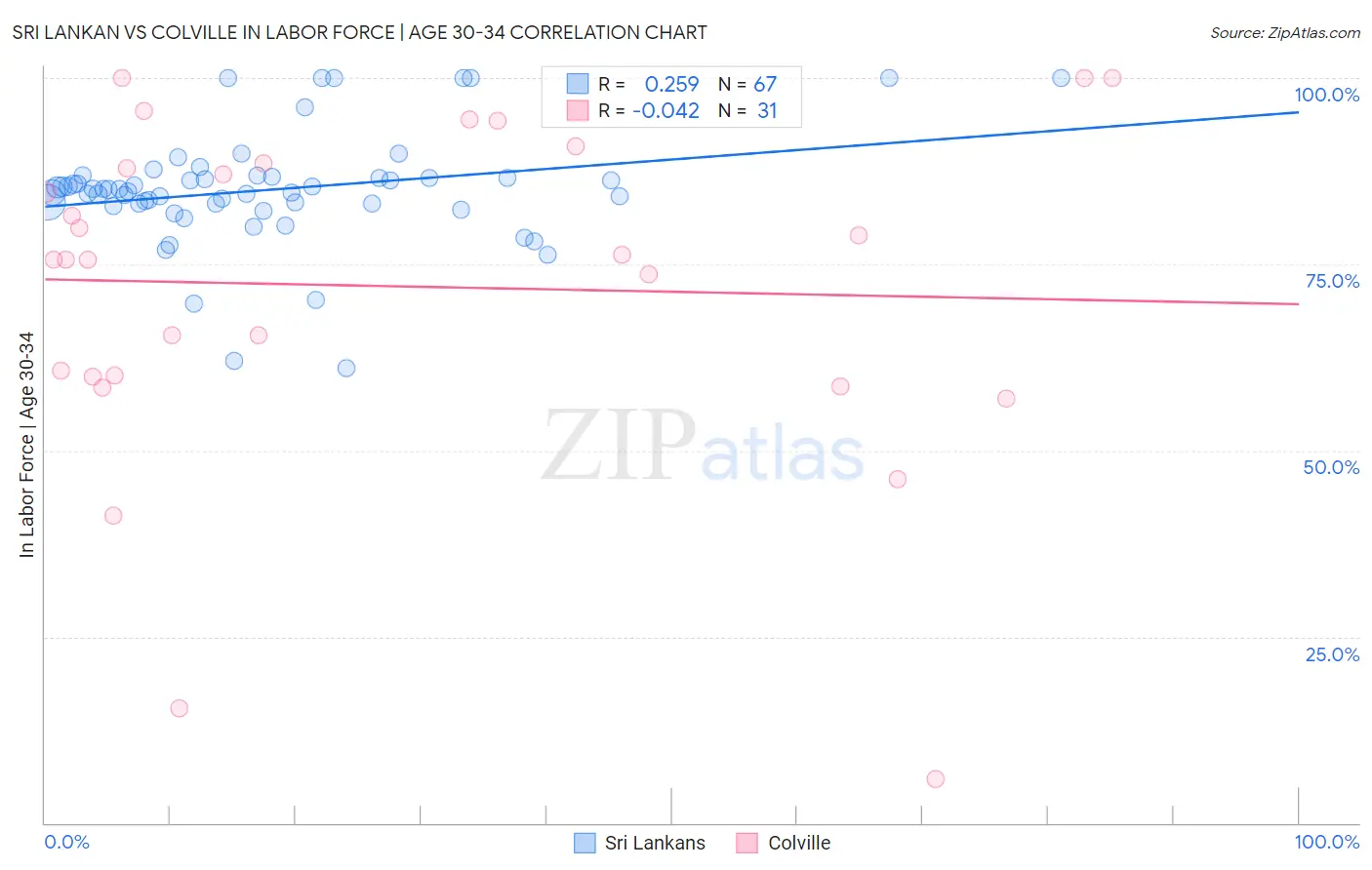 Sri Lankan vs Colville In Labor Force | Age 30-34