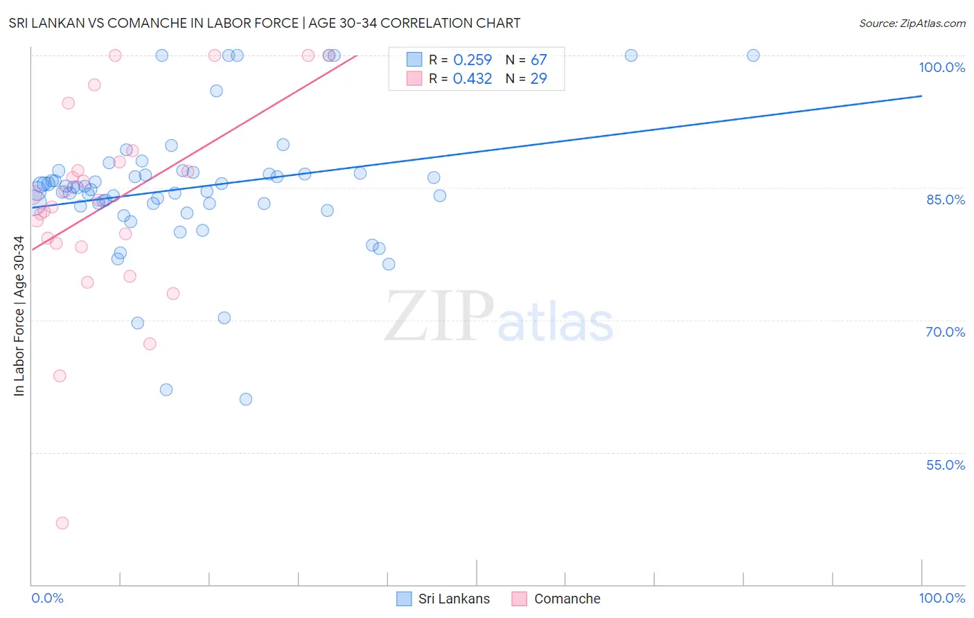 Sri Lankan vs Comanche In Labor Force | Age 30-34