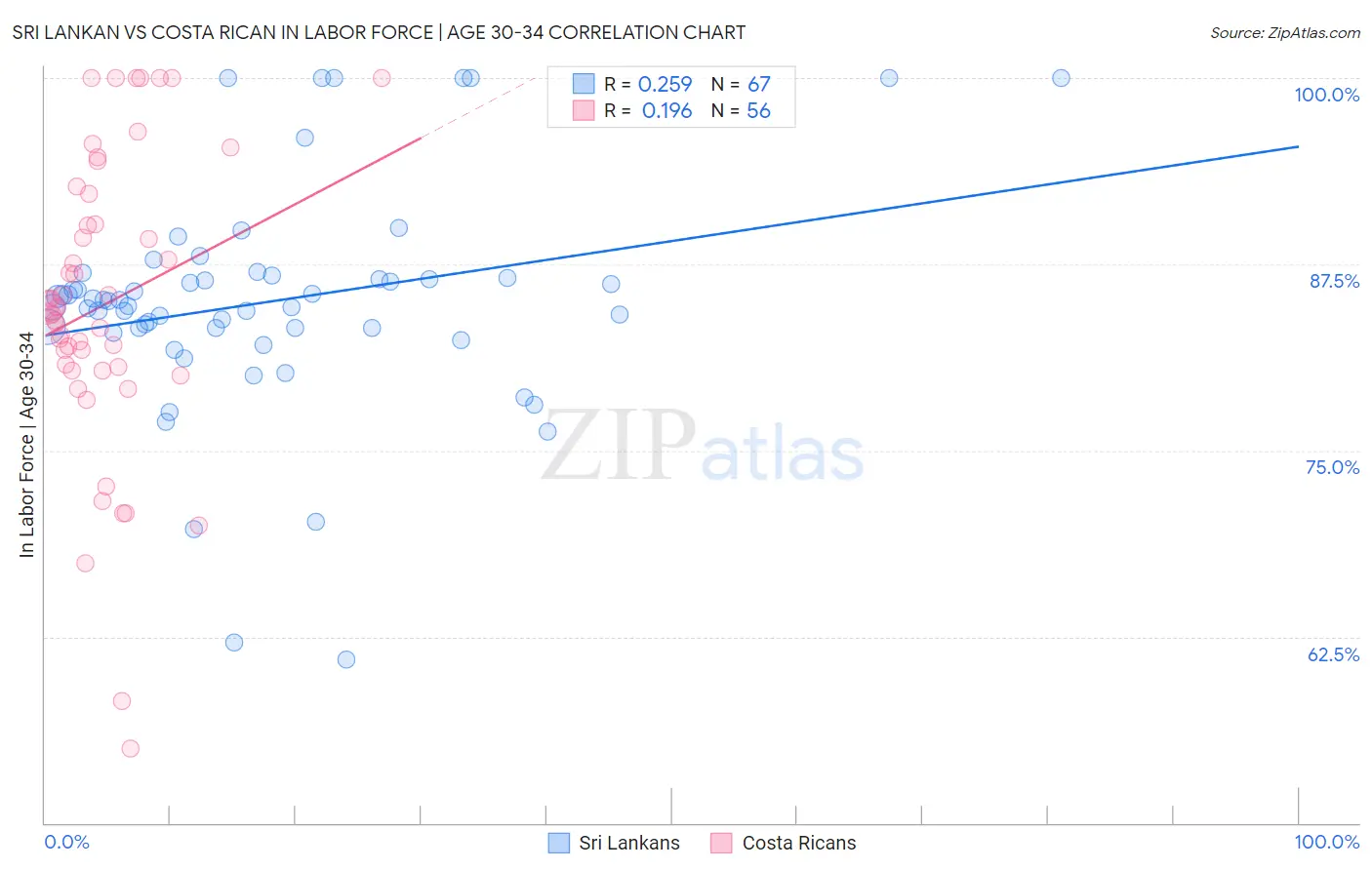 Sri Lankan vs Costa Rican In Labor Force | Age 30-34