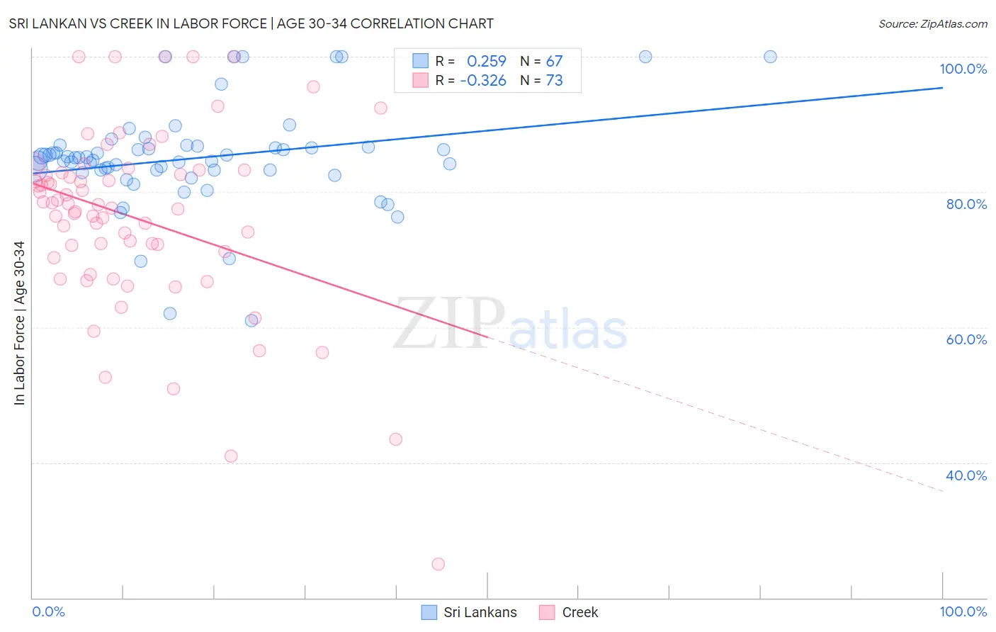 Sri Lankan vs Creek In Labor Force | Age 30-34